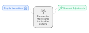 Preventative Maintenance Orbit Sprinkler Timer