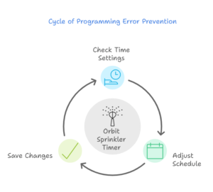 Programming Errors Orbit Sprinkler Timer