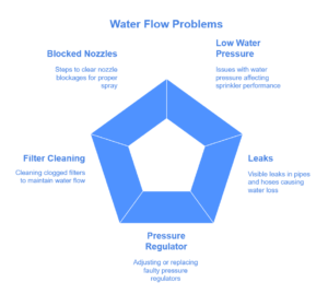 Water Flow Problems Orbit Sprinkler Timer