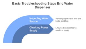 Basic Troubleshooting Steps Brio Water Dispenser