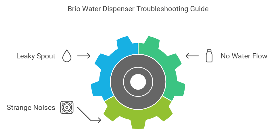 Brio Water Dispenser Troubleshootin-FI