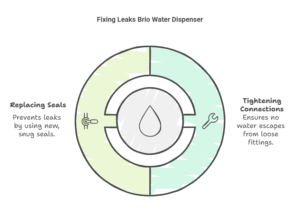 Fixing Leaks Brio Water Dispenser