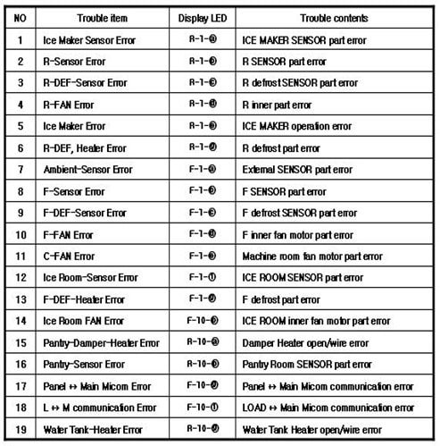 Samsung Refrigerator Troubleshooting Codes