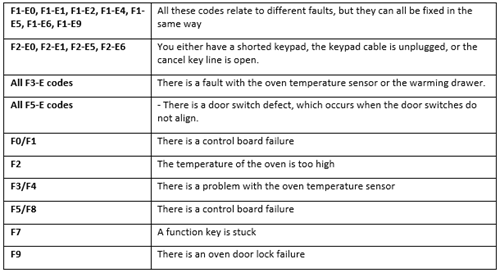 Whirlpool Range Troubleshooting Codes