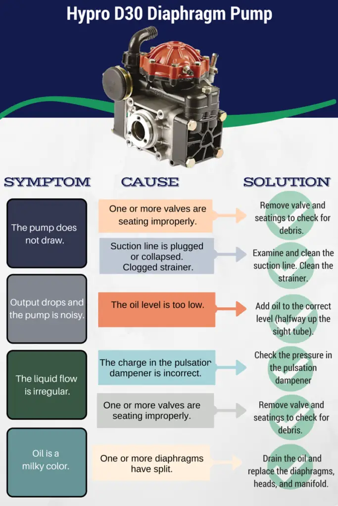 Diaphragm Pump Troubleshooting