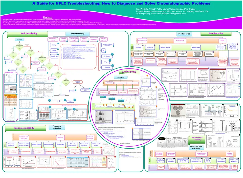Hplc Troubleshooting Guide