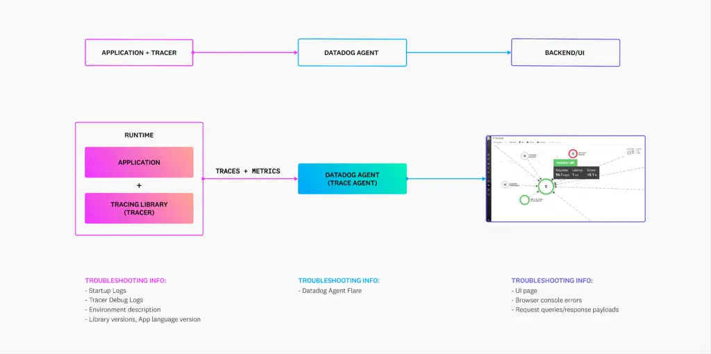 Datadog Troubleshooting