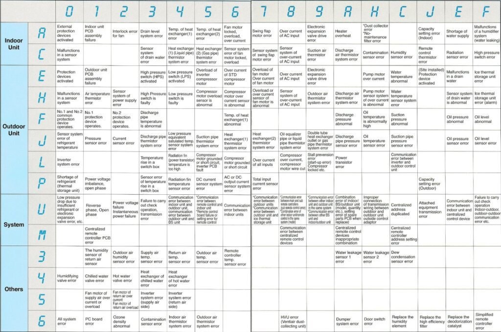 Daikin Split Ac Error Code List
