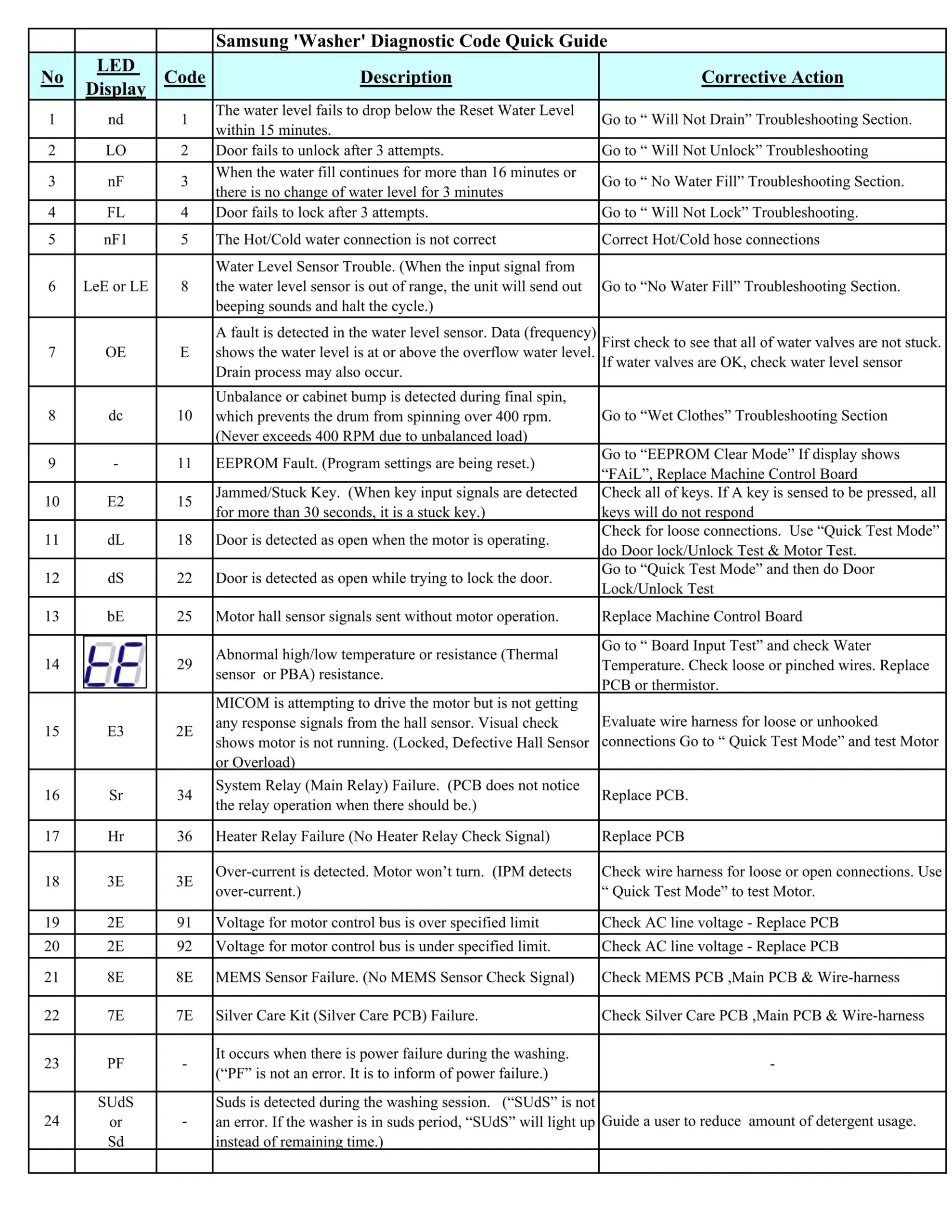 Samsung Double Door Fridge Error Code