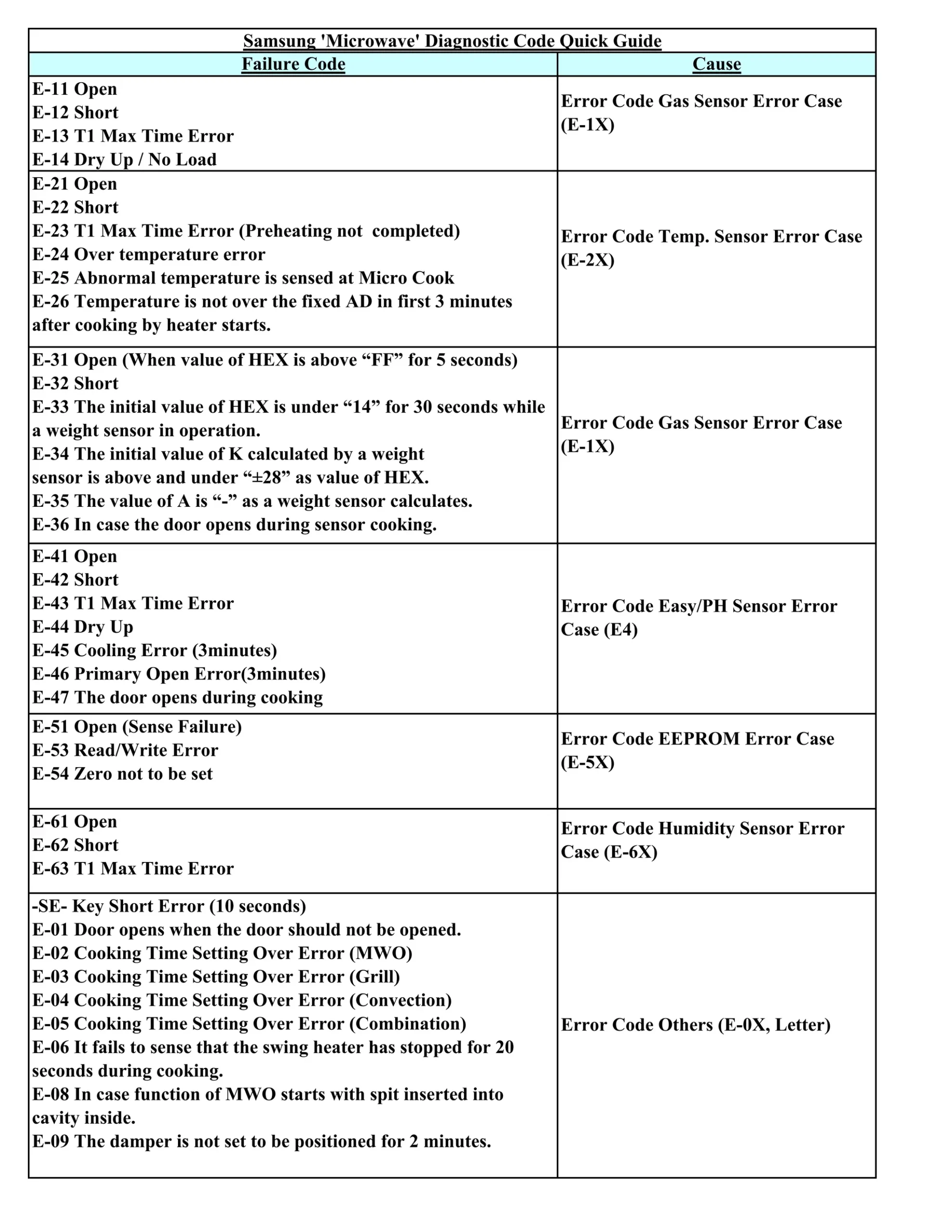 Samsung Microwave E13 Error Code