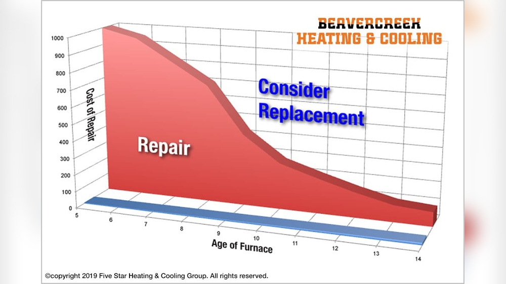 When To Replace Vs Repair Your Furnace For Homeowners In Ohio