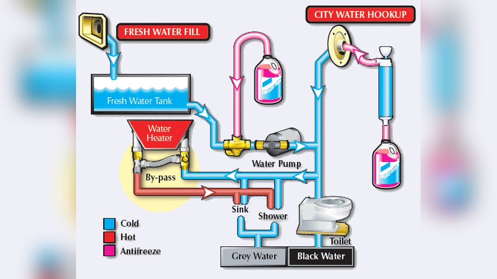 How To Winterize Your Rv