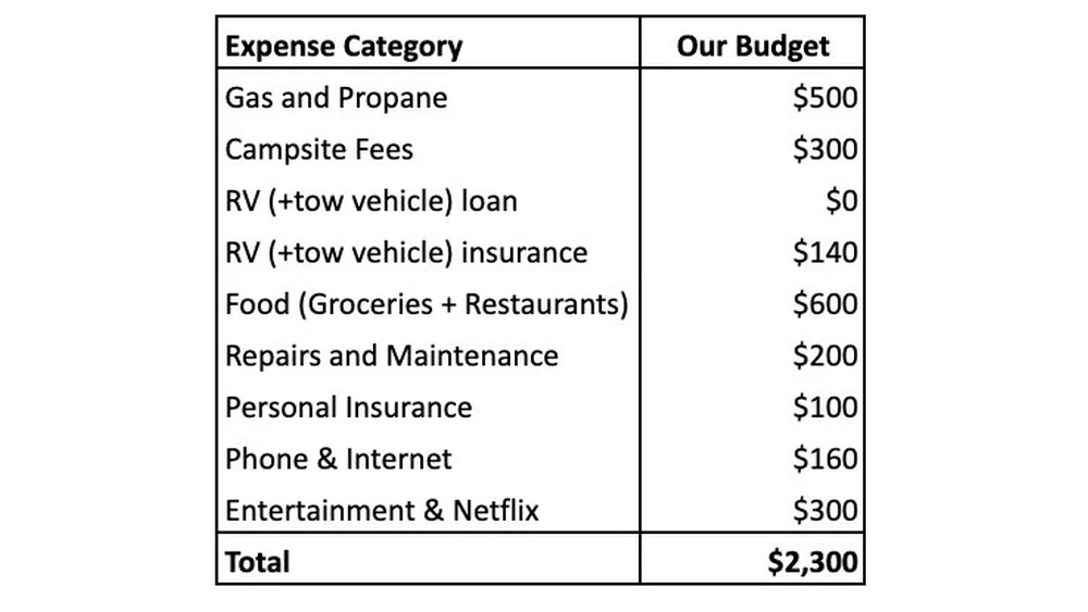 Rv Living Budget