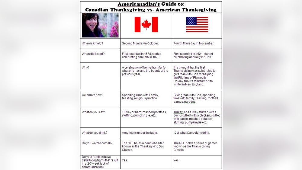 Canadian Vs American Thanksgiving