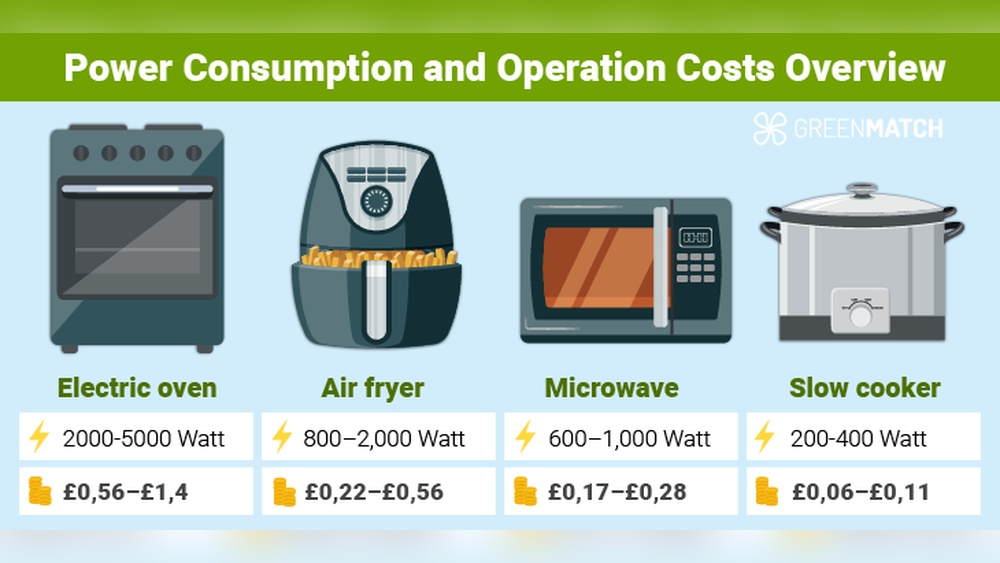 Are Air Fryers Energy Efficient