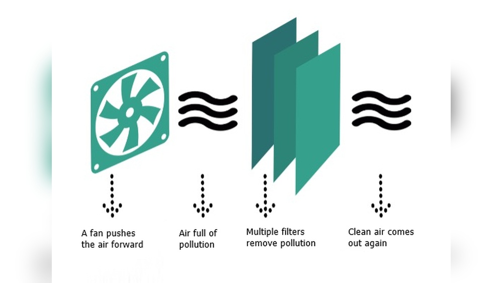 Energy Efficient Air Purifier