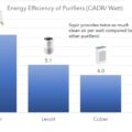 How Much Electricity Do Air Purifiers Use