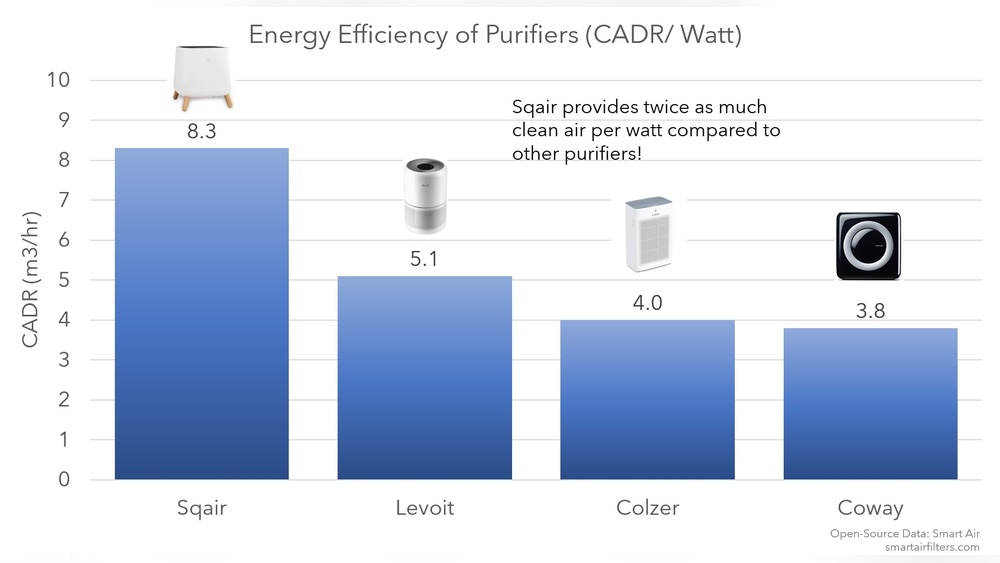 How Much Electricity Do Air Purifiers Use