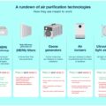What Is An Air Purifier
