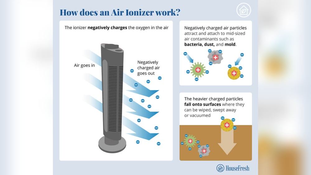 What Is Ionizer In An Air Purifier
