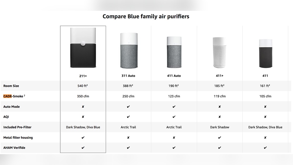 What Size Air Purifier Do I Need