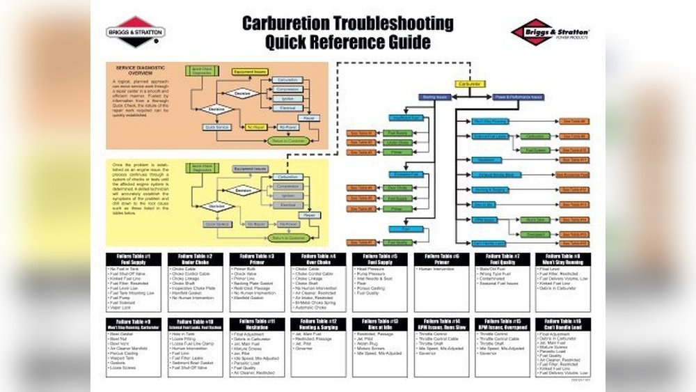 Briggs And Stratton Motor Troubleshooting