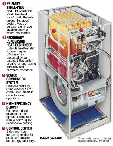 Clear area around furnace intake and exhaust pipes prevents common winter blockages.