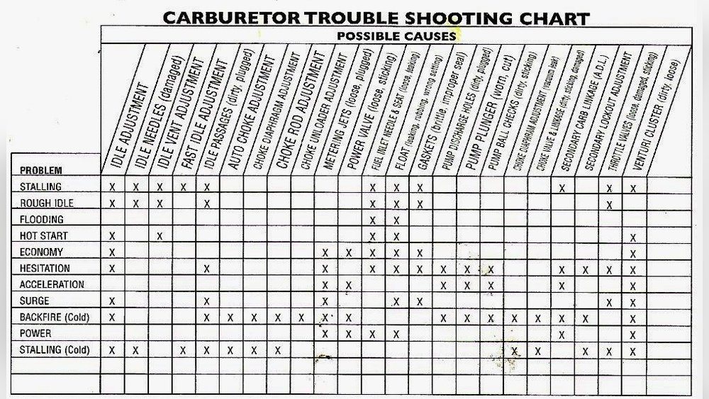 Holley Carburetor Troubleshooting Guide