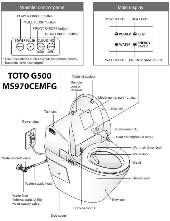 A person pressing the reset button on a GFCI outlet to troubleshoot bidet power.